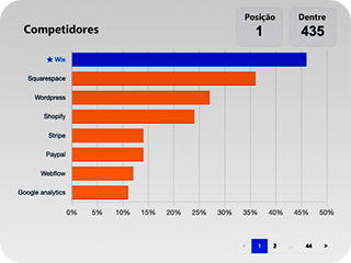 Classificação dos Competidores