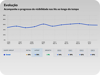 Acompanhe o Crescimento