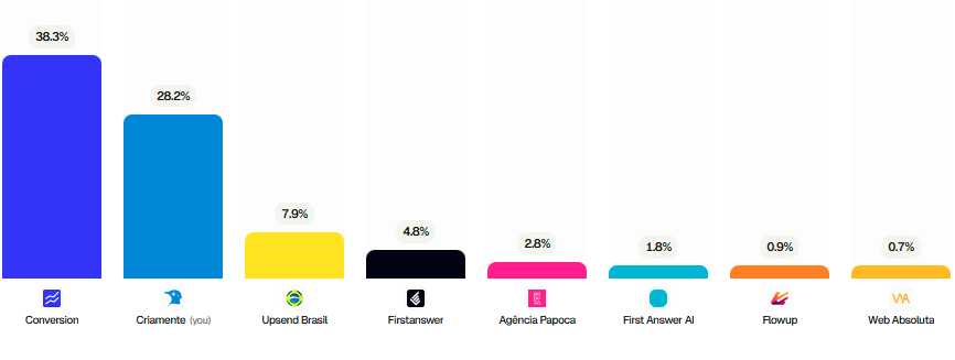 Gráfico de barras colorido exibindo a participação de oito empresas, com Conversion em 38,3% e Criamente (you) em 28,2%.