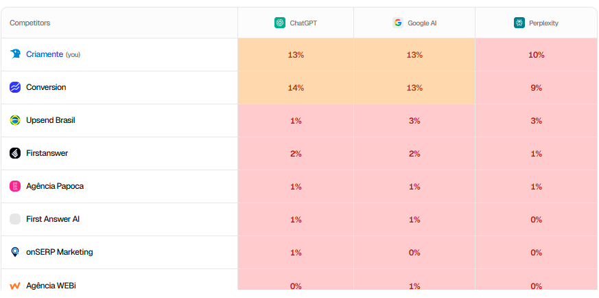 Tabela de comparação de concorrentes, como Criamente, exibindo porcentagens de desempenho em ChatGPT, Google AI e Perplexity, com os valores mais altos em laranja.