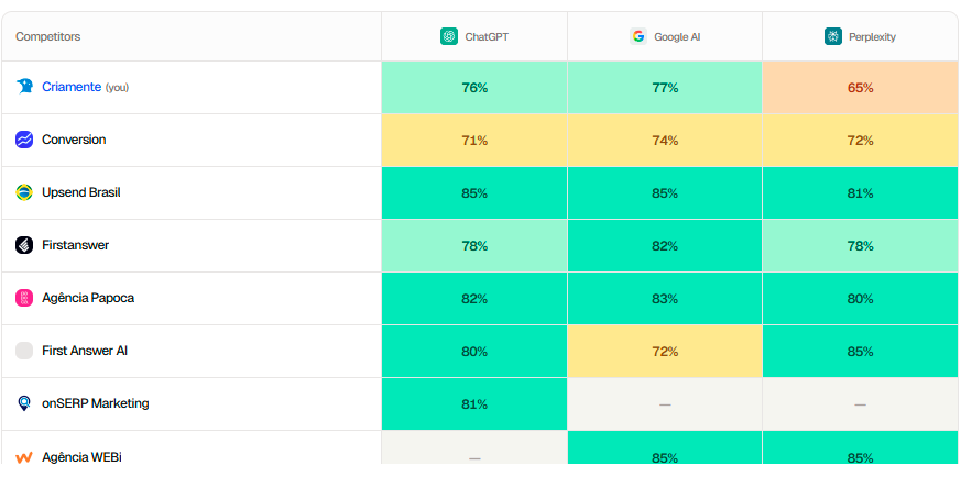Tabela comparativa de desempenho de oito concorrentes, incluindo "Criamante (você)", exibindo pontuações percentuais coloridas para ChatGPT, Google AI e Perplexity.