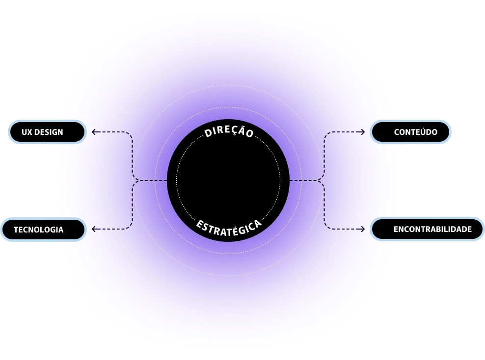Diagrama com cérebro azul central, representando Direção Estratégica, conectado por círculos roxos a UX Design, Tecnologia & Sistemas, Conteúdo e Encontrabilidade.