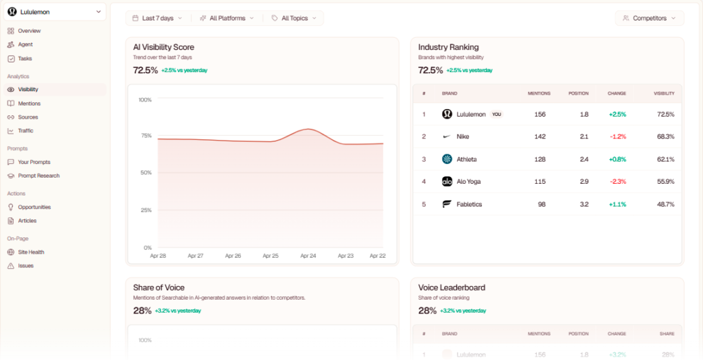 Painel digital da Lululemon exibindo métricas de visibilidade de IA de 72,5% com um gráfico de tendências, e um ranking da indústria comparando-a com Nike