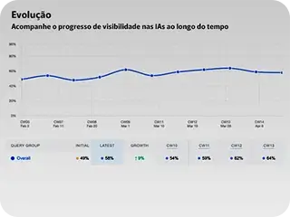 Acompanhe o Crescimento